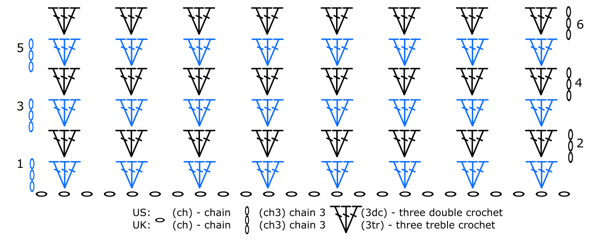 Practice Row Example  Chain 12.  Row 1 — DC in 4th chain from hook and across (9 DC). Turn.  Row 2 — Chain 3, 3 DC in next stitch, skip 1, repeat across. Turn.  Repeat for several rows to see a textured, fan-like effect form.